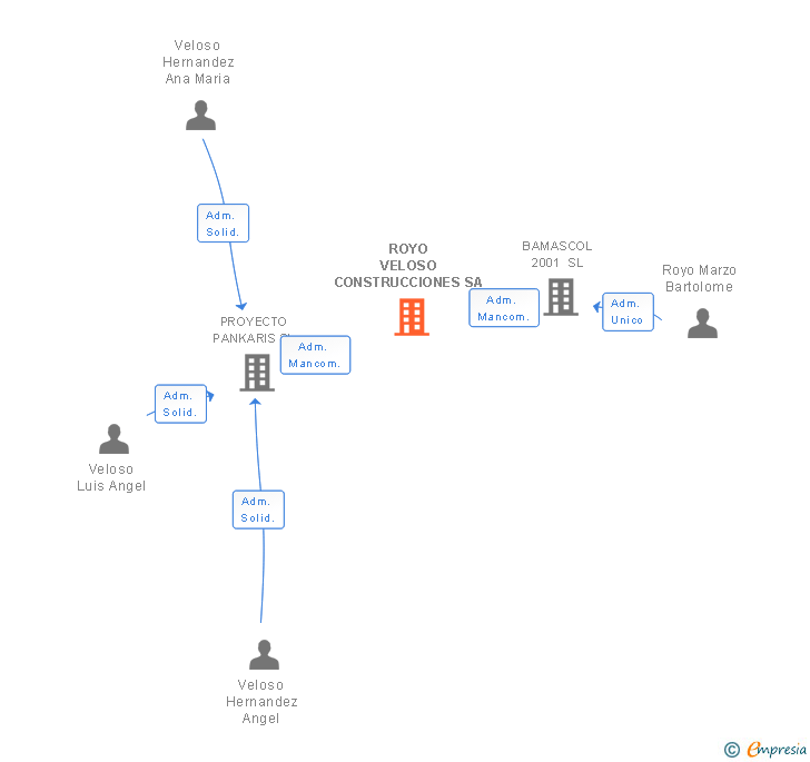 Vinculaciones societarias de ROYO VELOSO CONSTRUCCIONES SL