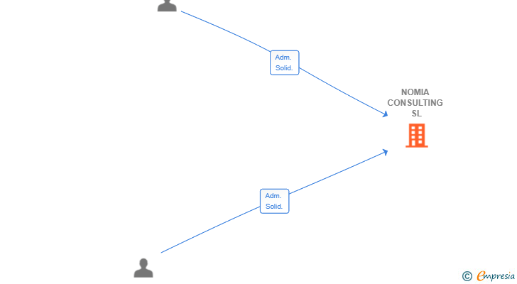 Vinculaciones societarias de NOMIA CONSULTING SL
