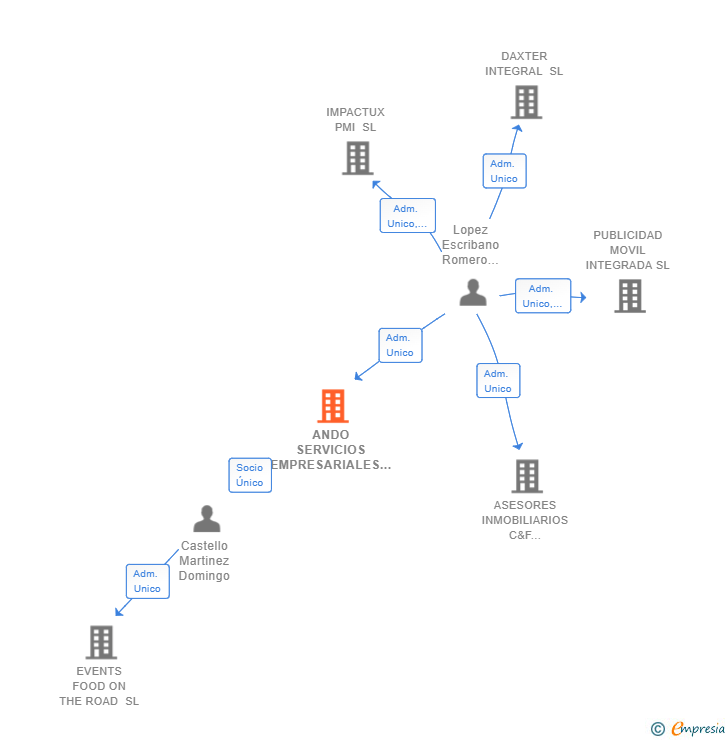 Vinculaciones societarias de ANDO SERVICIOS EMPRESARIALES SL