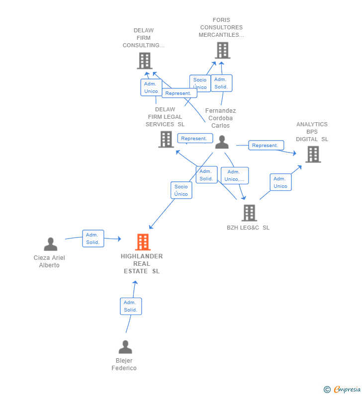 Vinculaciones societarias de HIGHLANDER REAL ESTATE SL