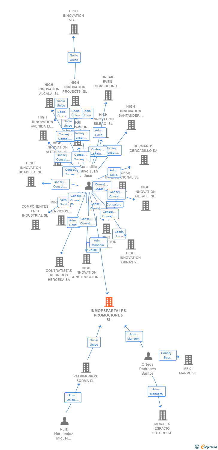 Vinculaciones societarias de INMOESPARTALES PROMOCIONES SL