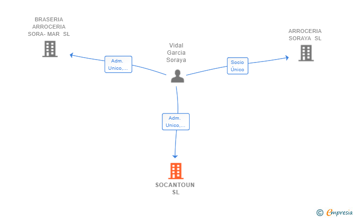 Vinculaciones societarias de SOCANTOUN SL