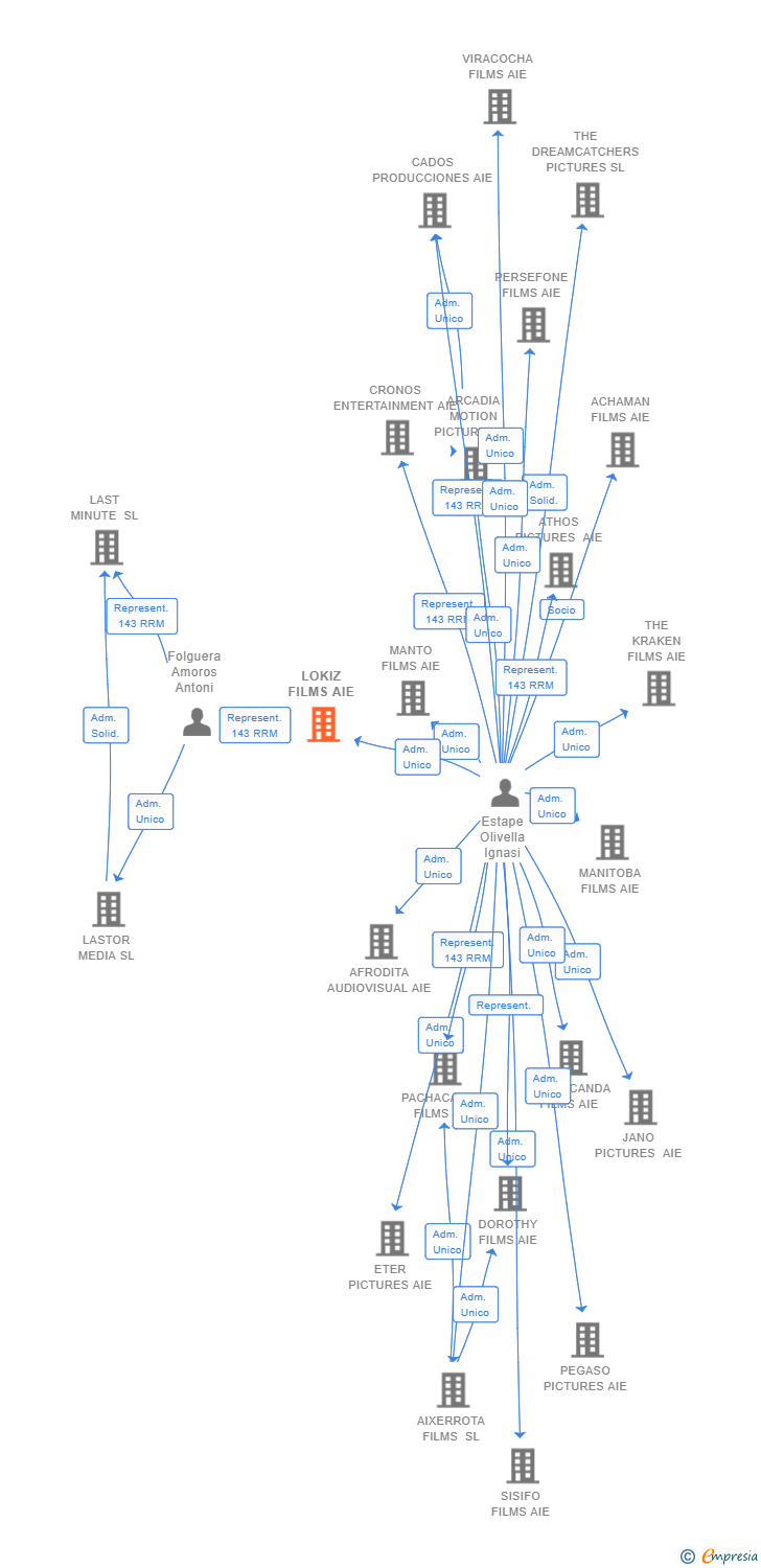 Vinculaciones societarias de LOKIZ FILMS AIE