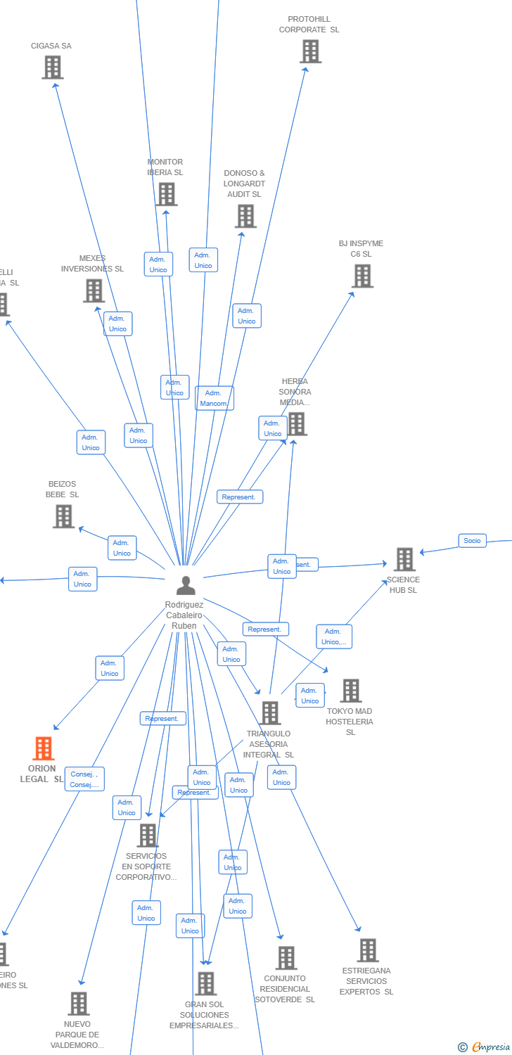 Vinculaciones societarias de ORION LEGAL SL