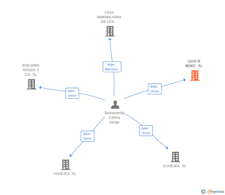 Vinculaciones societarias de QUICK MIND SL
