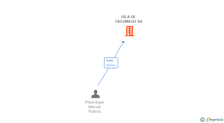 Vinculaciones societarias de ISLA DE TAGOMAGO SA