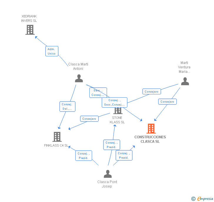 Vinculaciones societarias de CONSTRUCCIONES CLASCA SL