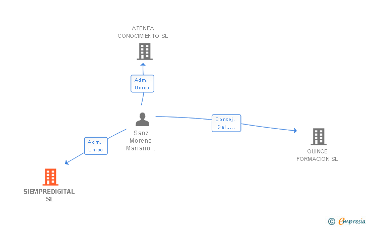 Vinculaciones societarias de SIEMPREDIGITAL SL