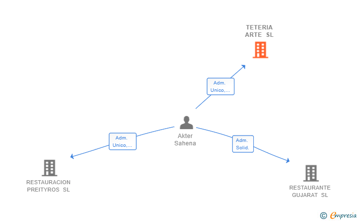 Vinculaciones societarias de TETERIA ARTE SL