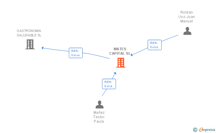 Vinculaciones societarias de MATES CAPITAL SL