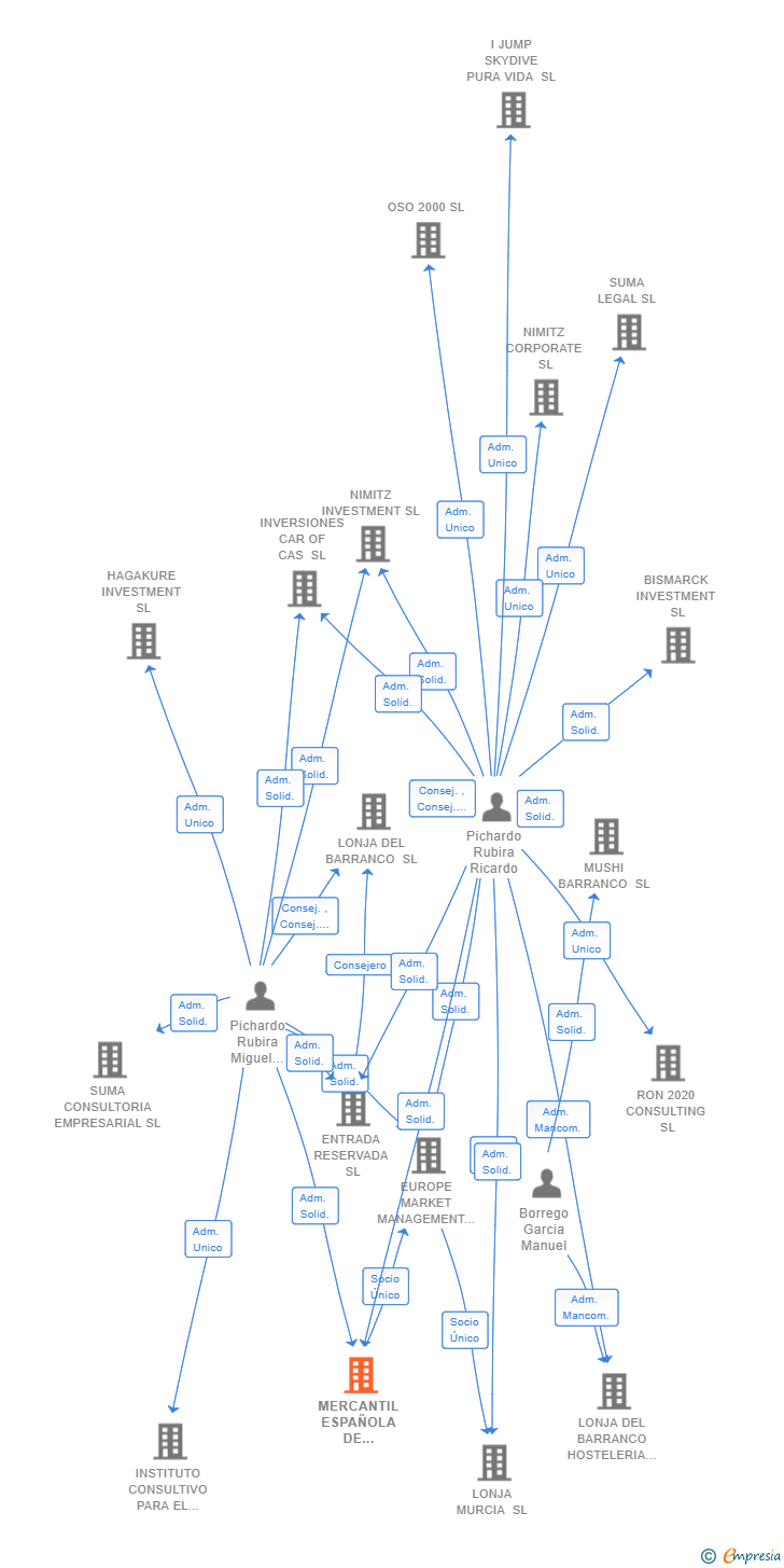 Vinculaciones societarias de MERCANTIL ESPAÑOLA DE MERCADOS ASSETS SL