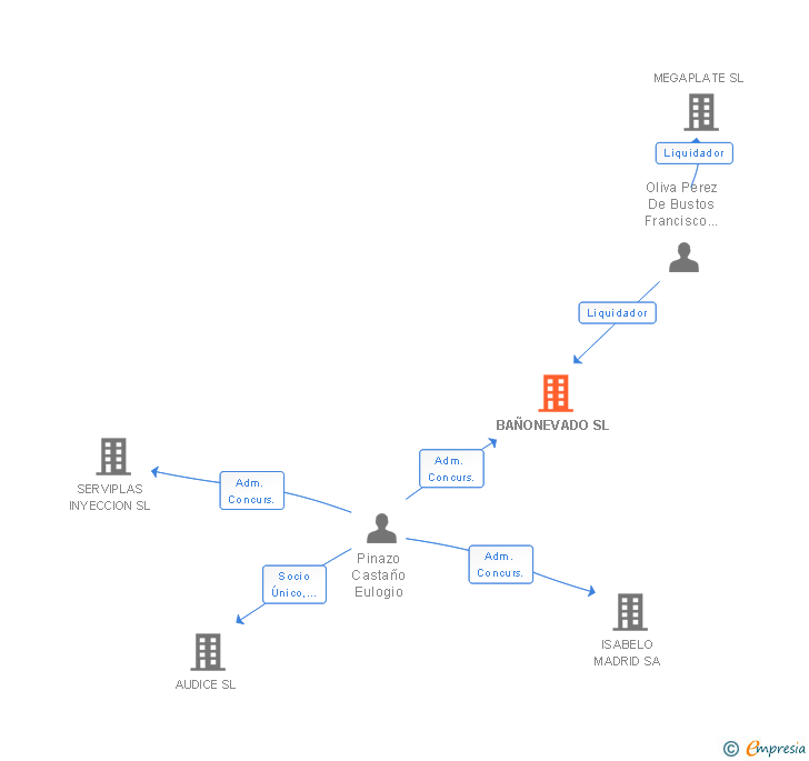 Vinculaciones societarias de BAÑONEVADO SL