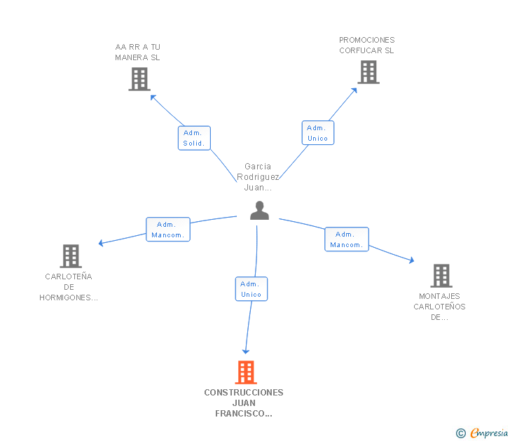 Vinculaciones societarias de CONSTRUCCIONES JUAN FRANCISCO GARCIA RODRIGUEZ SL