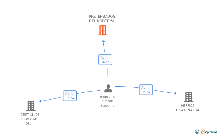 Vinculaciones societarias de PRETENSADOS DEL NORTE SL