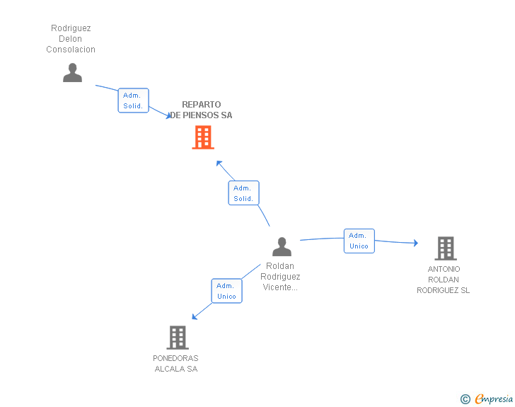 Vinculaciones societarias de REPARTO DE PIENSOS SA