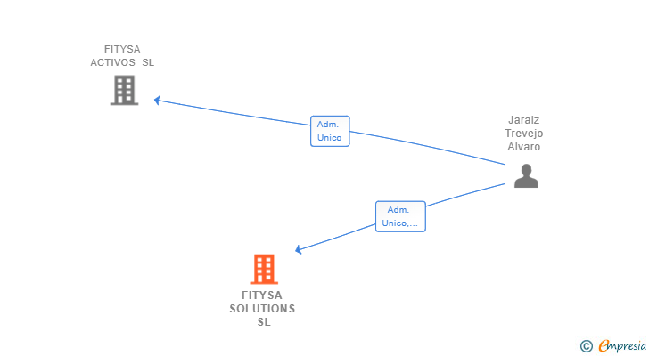 Vinculaciones societarias de FITYSA SOLUTIONS SL