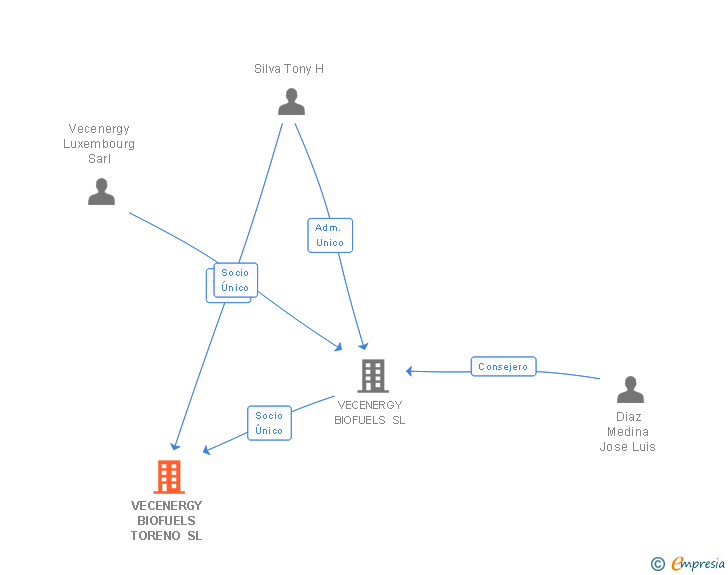 Vinculaciones societarias de VECENERGY BIOFUELS TORENO SL