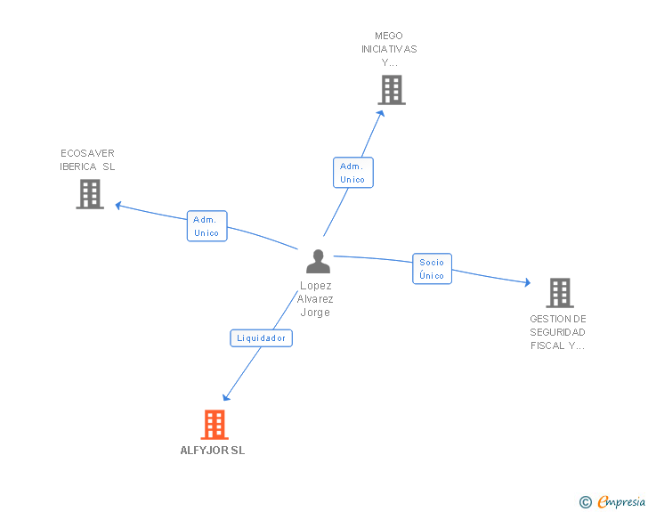 Vinculaciones societarias de ALFYJOR SL