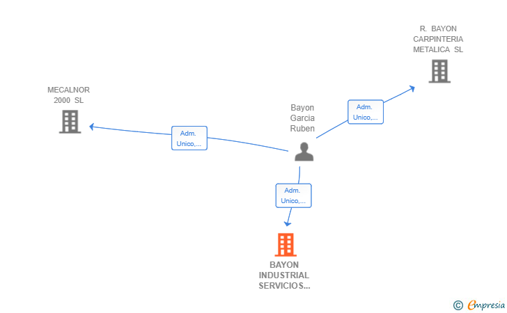 Vinculaciones societarias de BAYON INDUSTRIAL SERVICIOS Y MANTENIMIENTOS SL