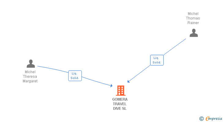 Vinculaciones societarias de GOMERA TRAVEL DIVE SL