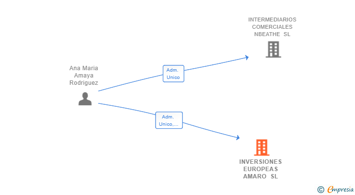 Vinculaciones societarias de INVERSIONES EUROPEAS AMARO SL