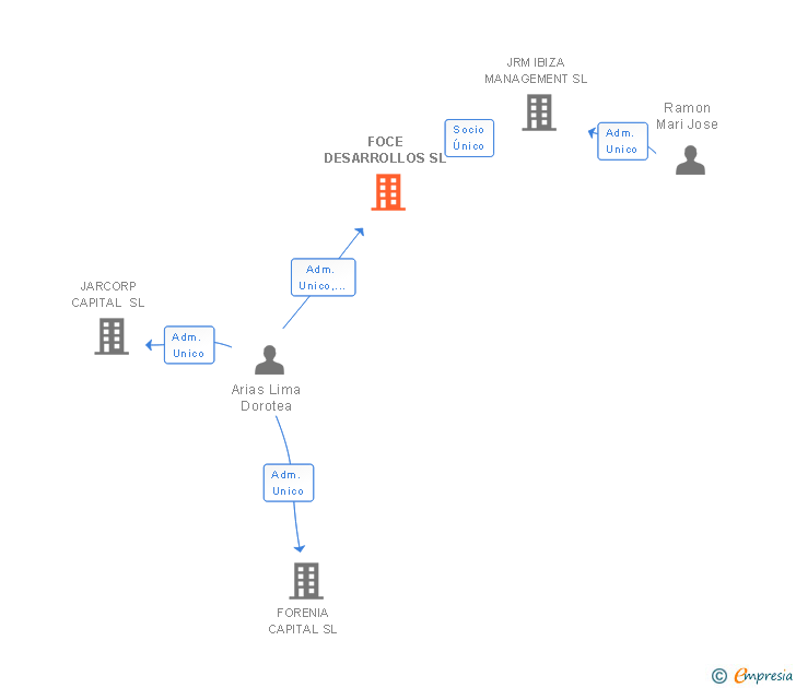 Vinculaciones societarias de FOCE DESARROLLOS SL