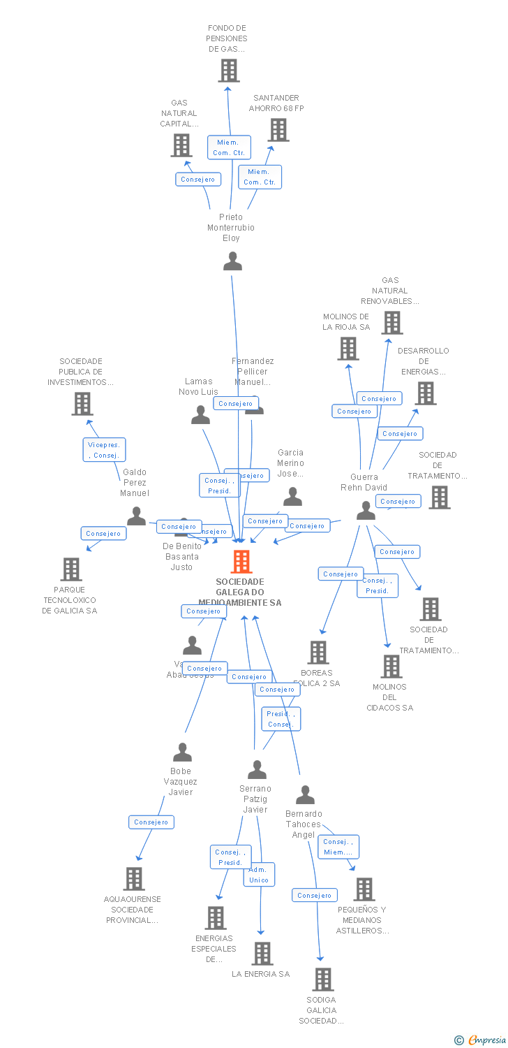 Vinculaciones societarias de SOCIEDADE GALEGA DO MEDIOAMBIENTE SA