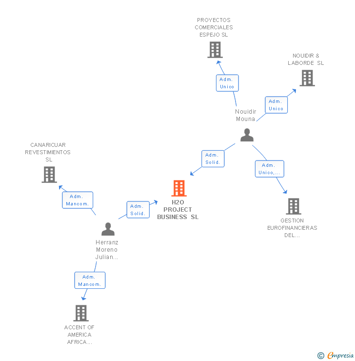 Vinculaciones societarias de H2O PROJECT BUSINESS SL