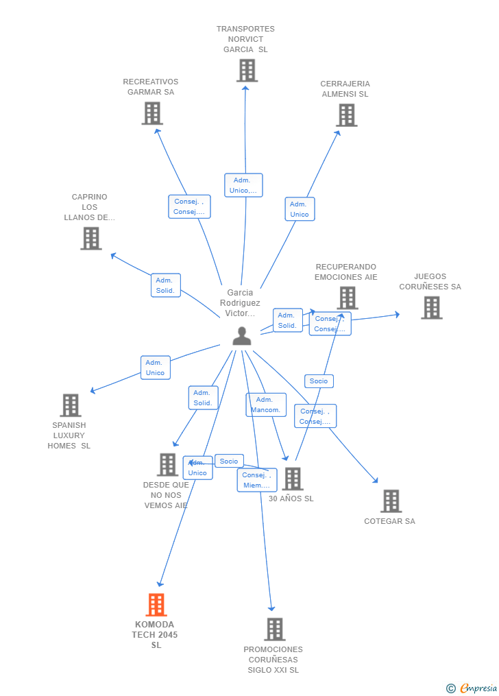 Vinculaciones societarias de KOMODA TECH 2045 SL