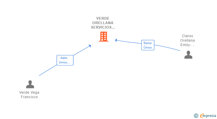 Vinculaciones societarias de VERDE ORELLANA SERVICIOS INTEGRALES SL