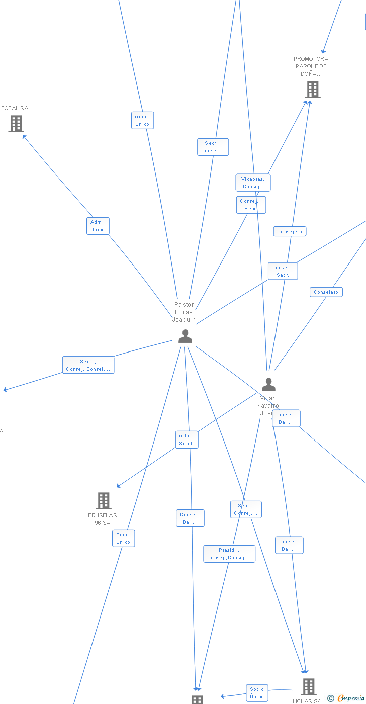 Vinculaciones societarias de COARSA SA