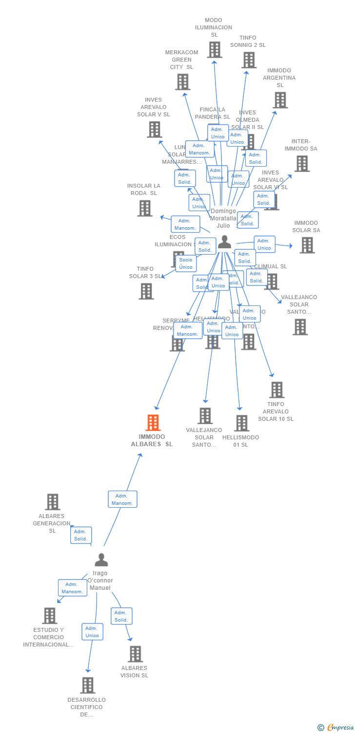 Vinculaciones societarias de IMMODO ALBARES SL