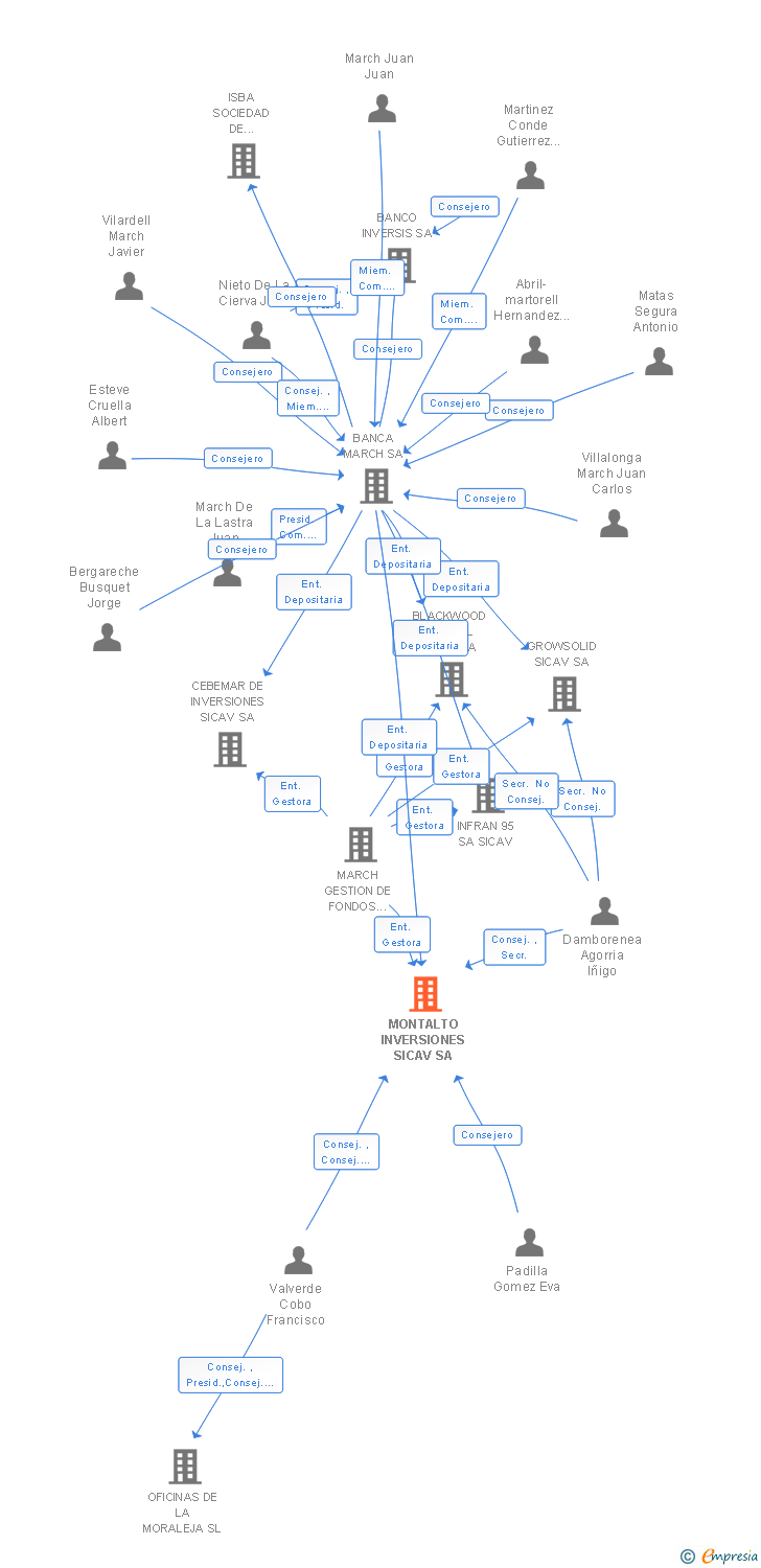 Vinculaciones societarias de MONTALTO INVERSIONES SICAV SA