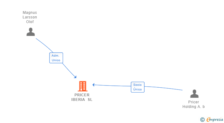 Vinculaciones societarias de PRICER IBERIA SL
