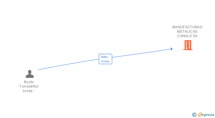 Vinculaciones societarias de MANUFACTURAS METALICAS CANALS SA