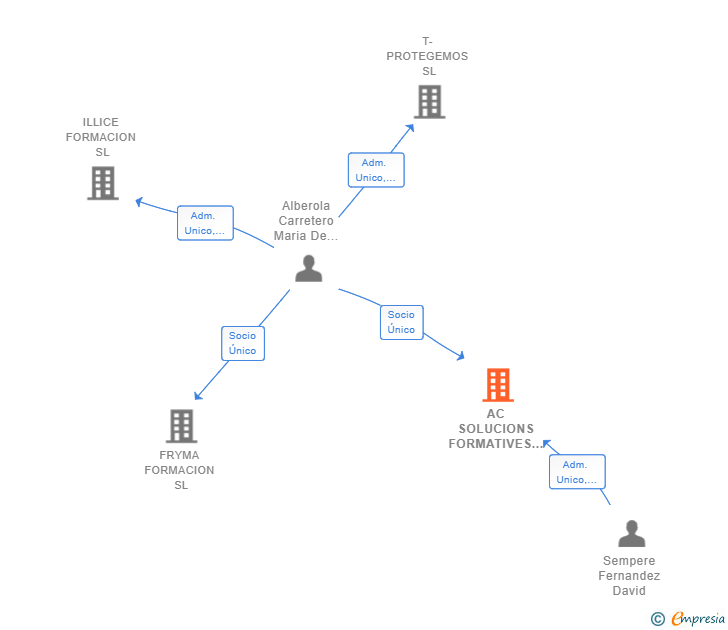 Vinculaciones societarias de AC SOLUCIONS FORMATIVES DE QUALITAT SL