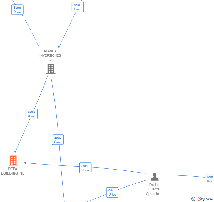 Vinculaciones societarias de DEFA BUILDING SL