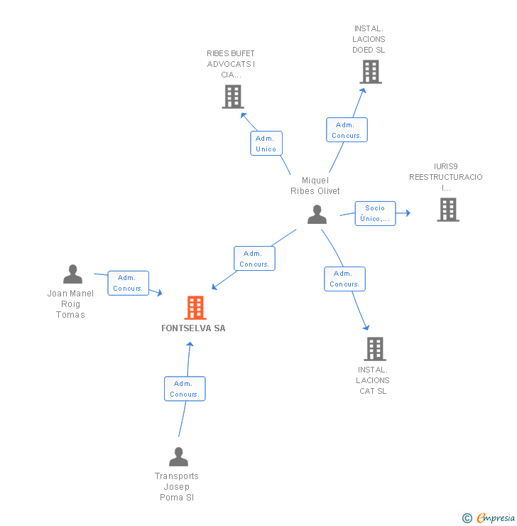 Vinculaciones societarias de FONTSELVA SA