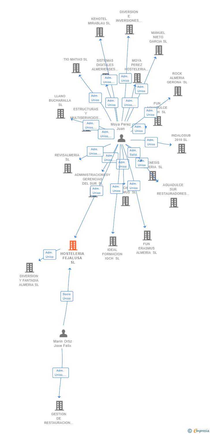 Vinculaciones societarias de HOSTELERIA FEJALUSA SL