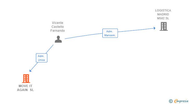 Vinculaciones societarias de MOVE IT AGAIN SL