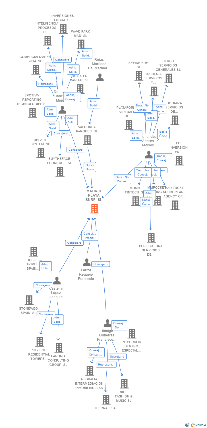 Vinculaciones societarias de MADRID PLAYA SURF SL