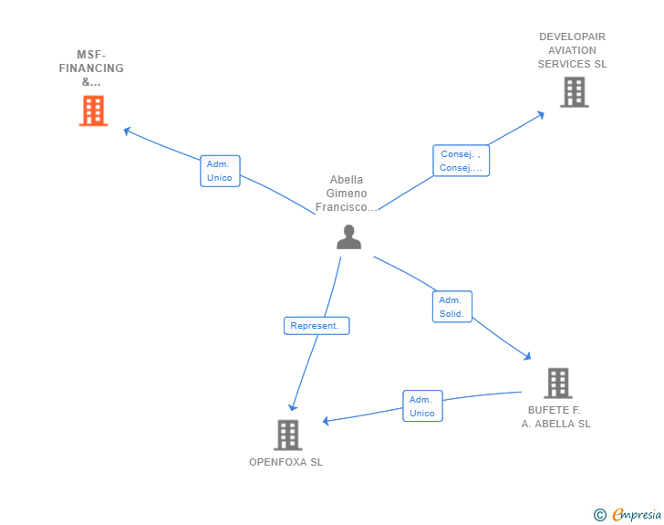 Vinculaciones societarias de MSF-FINANCING & ADQUISITIONS SL