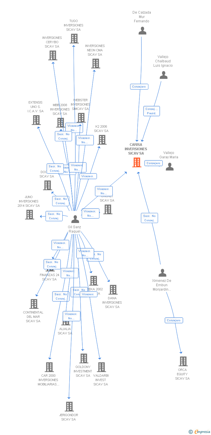 Vinculaciones societarias de CARISA INVERSIONES SICAV SA