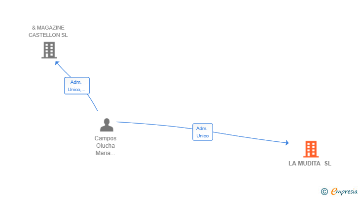 Vinculaciones societarias de LA MUDITA SL