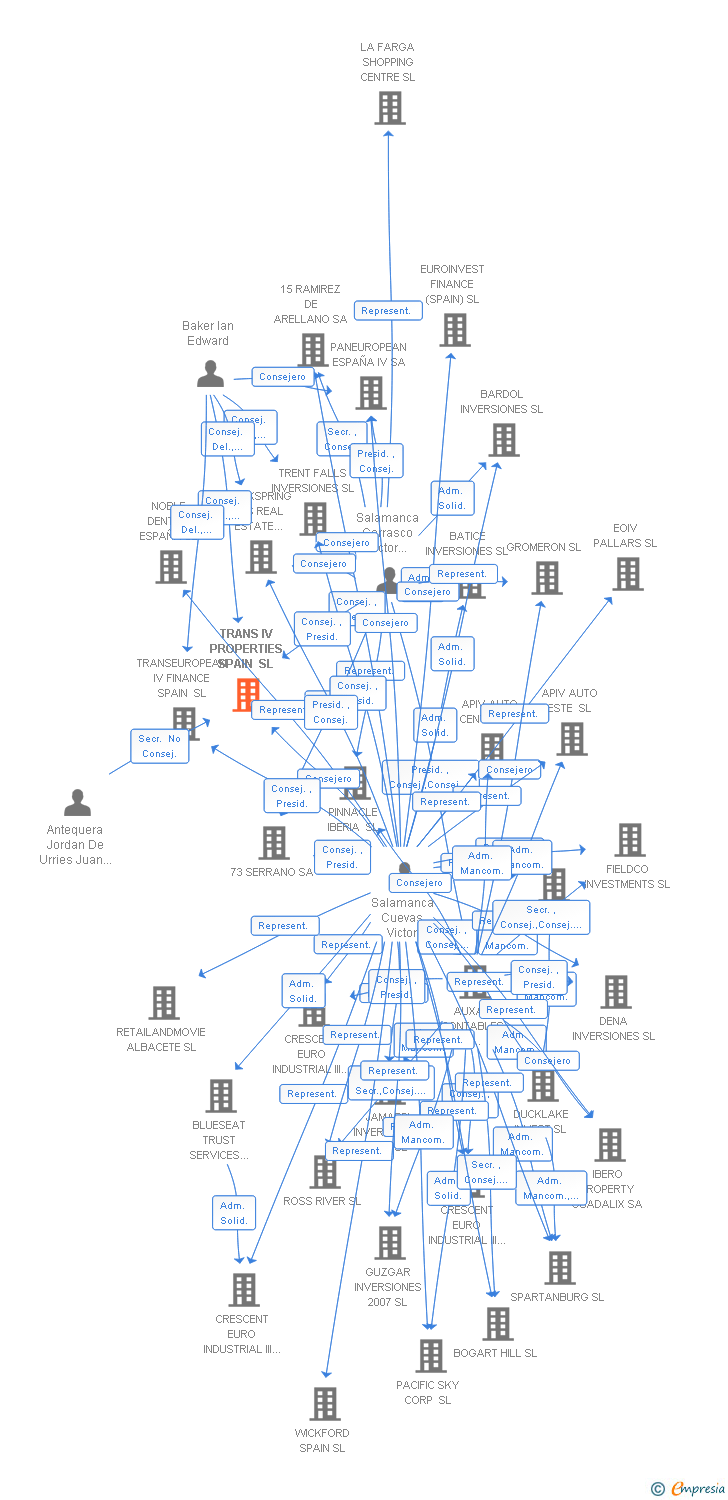 Vinculaciones societarias de TRANS IV PROPERTIES SPAIN SL