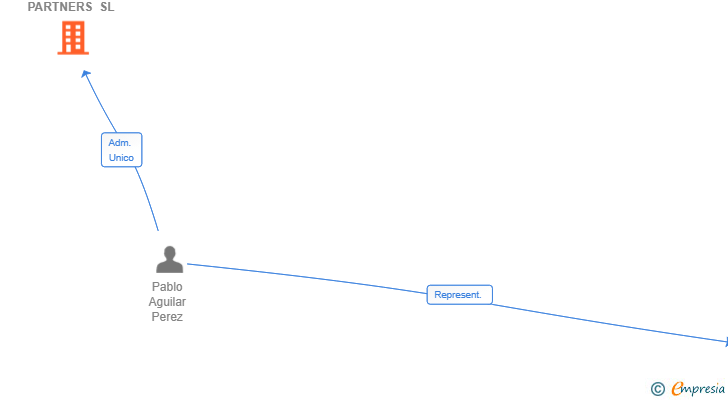 Vinculaciones societarias de STRIDE CAPITAL PARTNERS SL