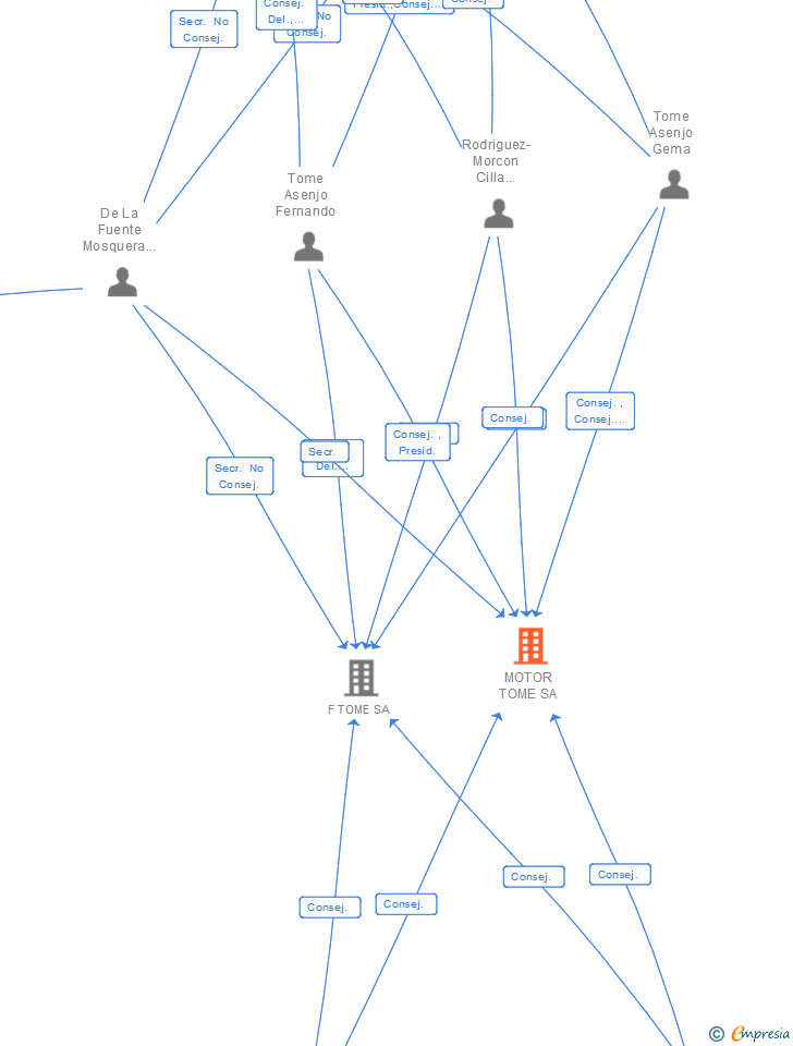 Vinculaciones societarias de MOTOR TOME SA
