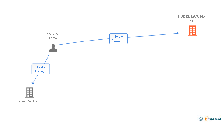 Vinculaciones societarias de FODDELWORD SL