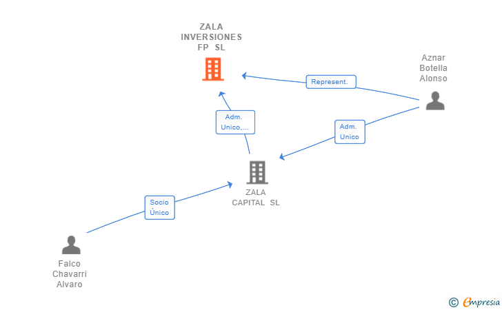 Vinculaciones societarias de ZALA INVERSIONES FP SL