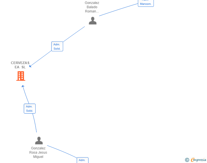 Vinculaciones societarias de CERVEZAS EA SL